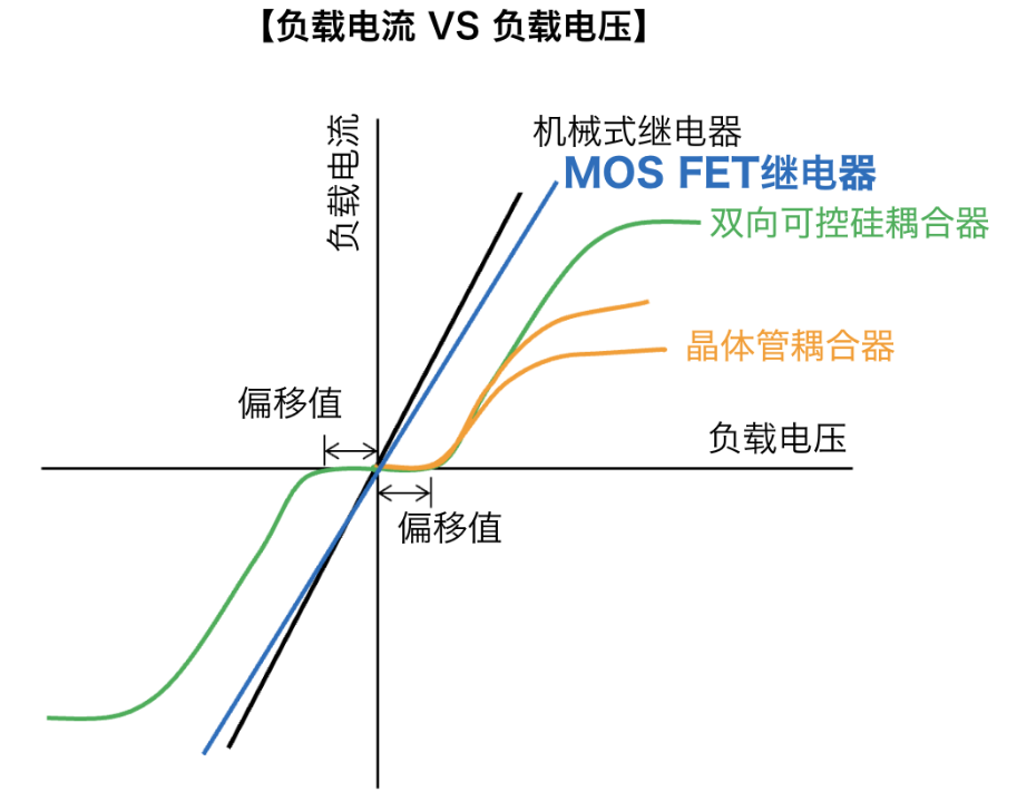 歐姆龍MOS FET繼電器使用在半導(dǎo)體設(shè)備的優(yōu)勢(shì)