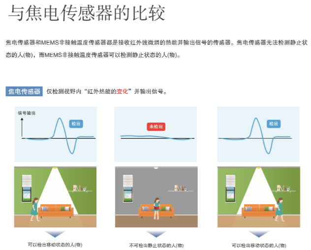 “打工是不可能打工的”智能家居傳感器您選對了嗎？