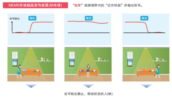 家具展廳照明節能方案之非接觸式溫度傳感器