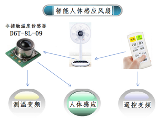 夏天太熱怎么過？用人體感應智能溫控風扇就對了