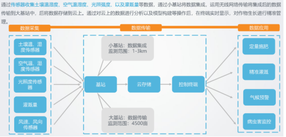 傳感器讓傳統(tǒng)農業(yè)走向智慧農業(yè)